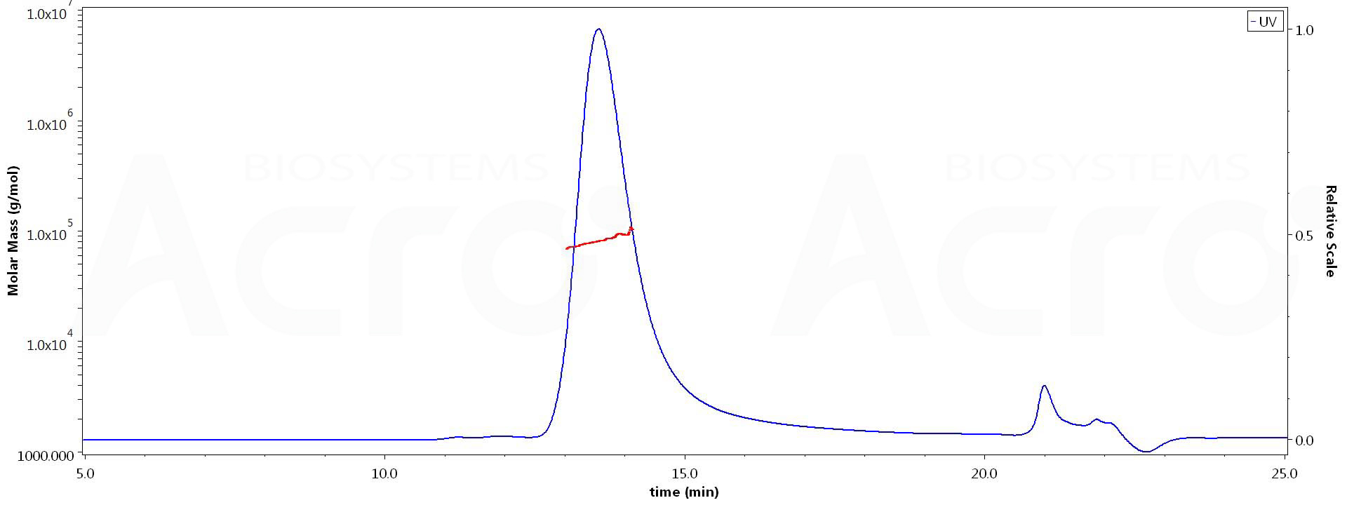 CD27 Ligand MALS images