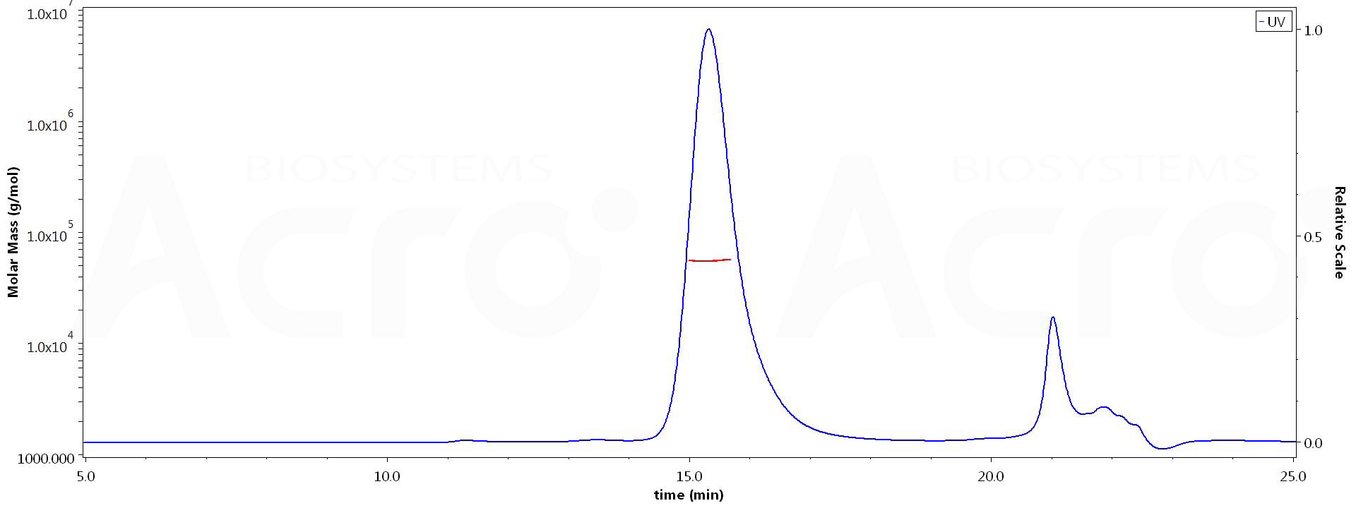 CD40 Ligand MALS images