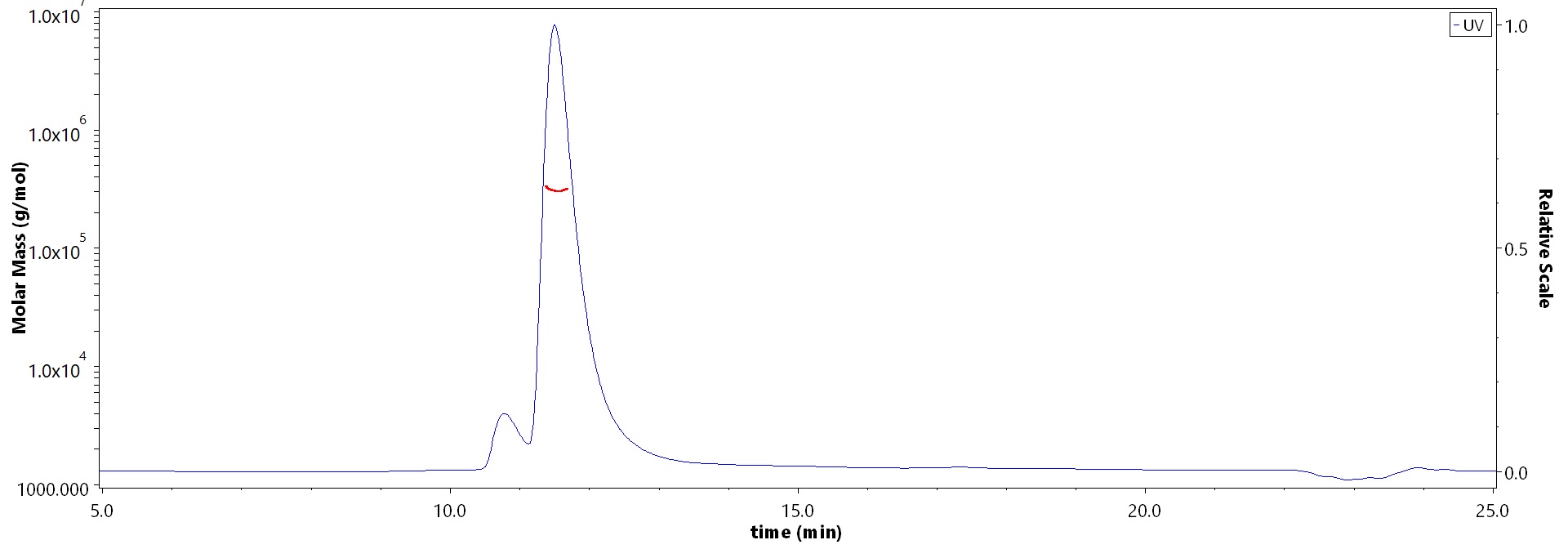 Biotinylated Cynomolgus CEACAM-5, His,Avitag (Cat. No. ) MALS images