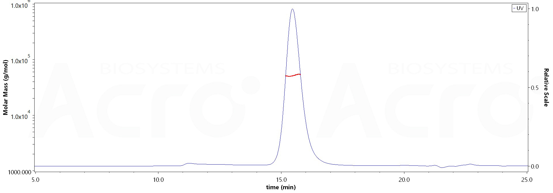 Biotinylated Cynomolgus / Rhesus macaque FcRn Heterodimer Protein, His,Avitag (Cat. No. ) MALS images