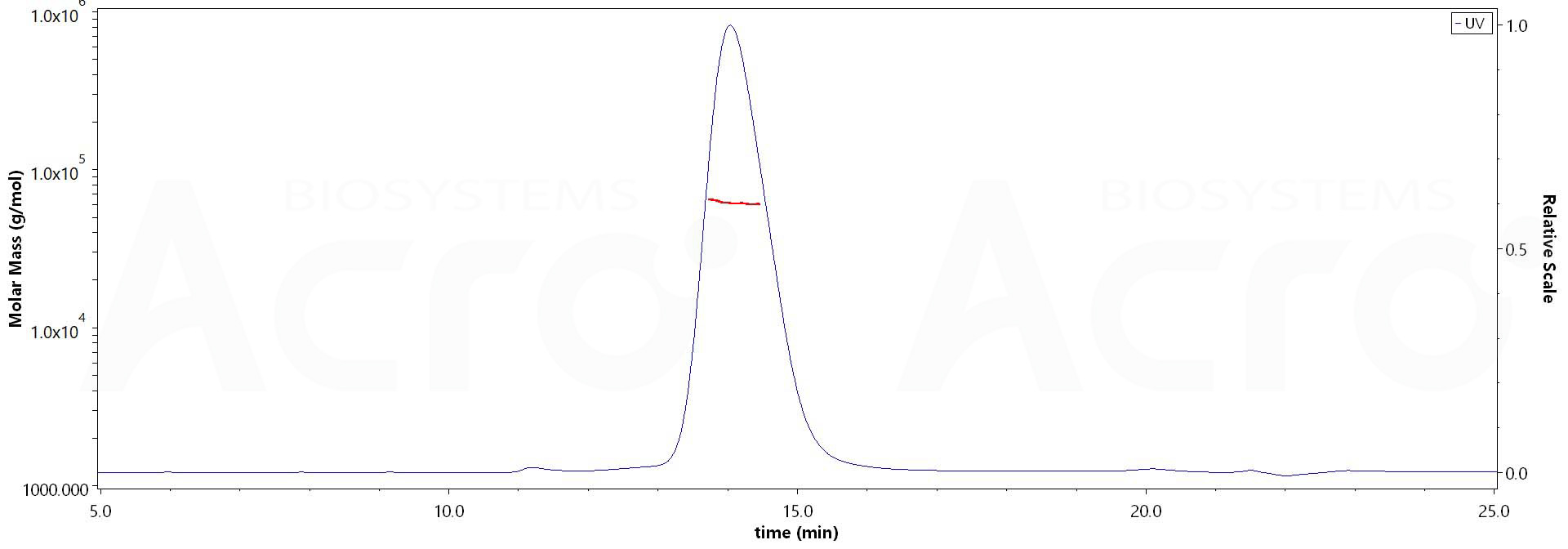 Biotinylated Rat FCGRT&B2M Heterodimer Protein, Avitag,His Tag&Strep II Tag (Cat. No. ) MALS images