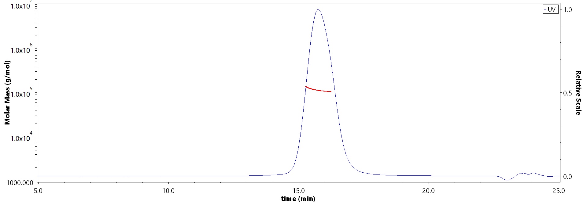 Glycoprotein H & Glycoprotein L (EBV) MALS images