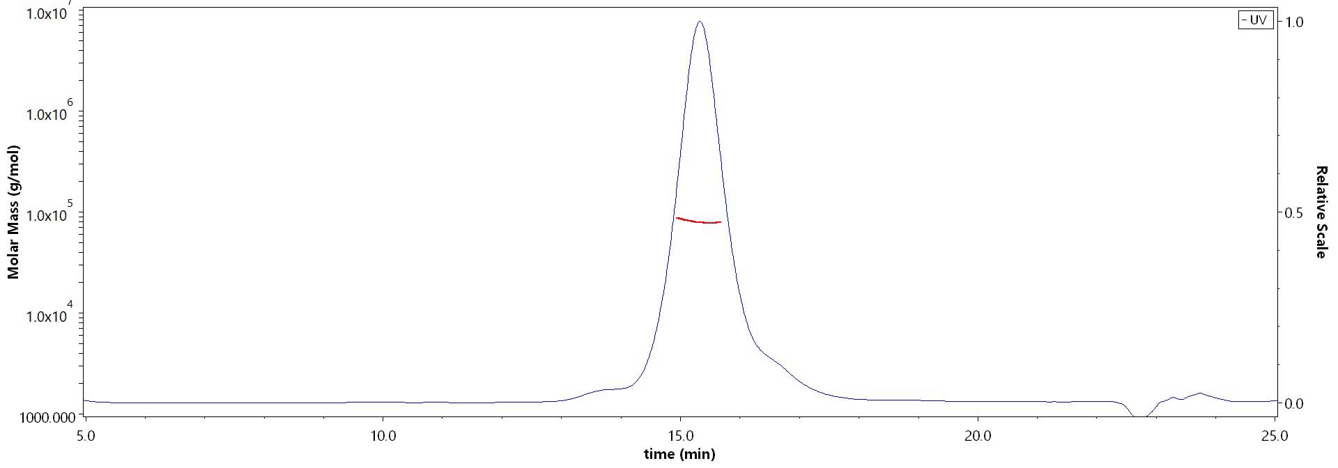 Glycoprotein G (NiV) MALS images