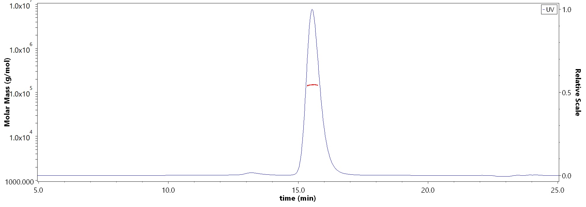 Hemagglutinin-neuraminidase/HN (MuV) MALS images