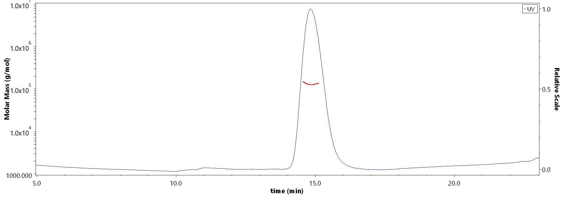 Biotinylated Mouse MAG, His,Avitag (Cat. No. ) MALS images