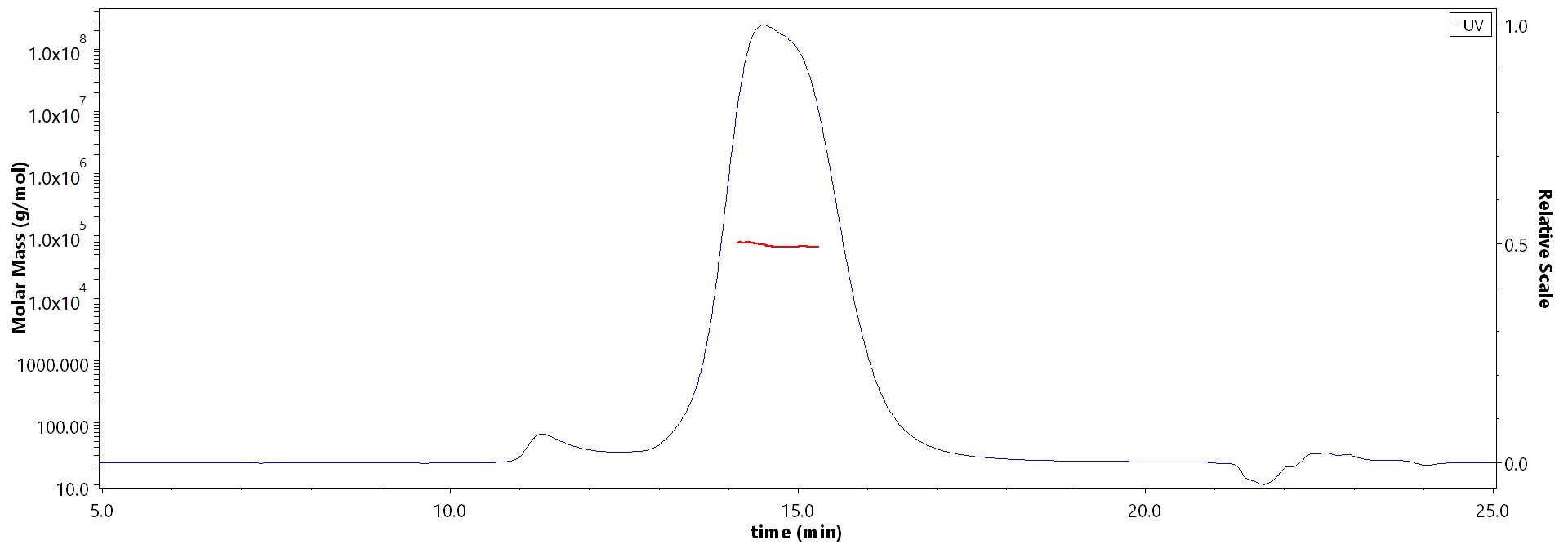 pre-Gc protein MALS images