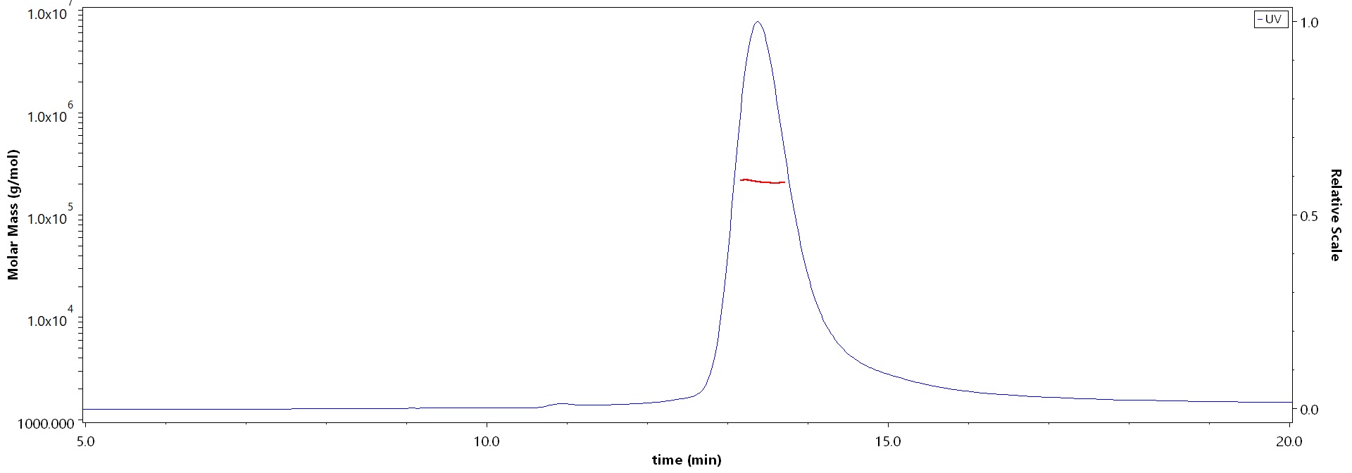 Fusion glycoprotein F0 MALS images