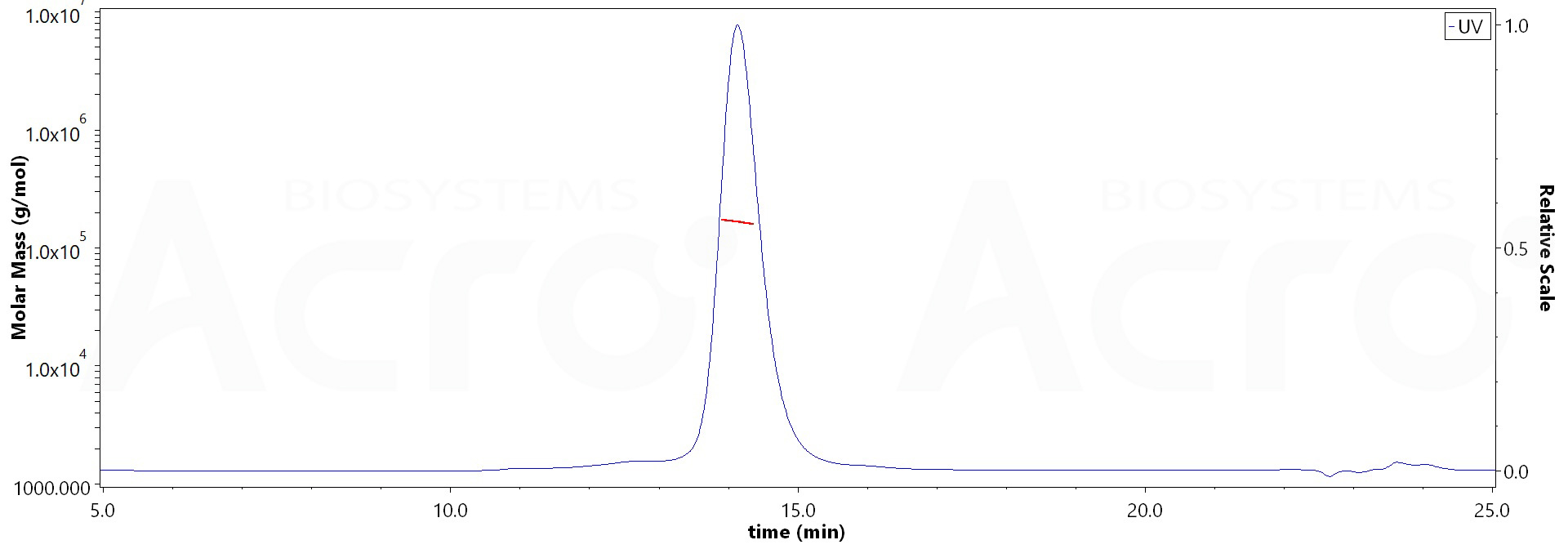 Postfusion glycoprotein F0/post-F protein (RSV) MALS images