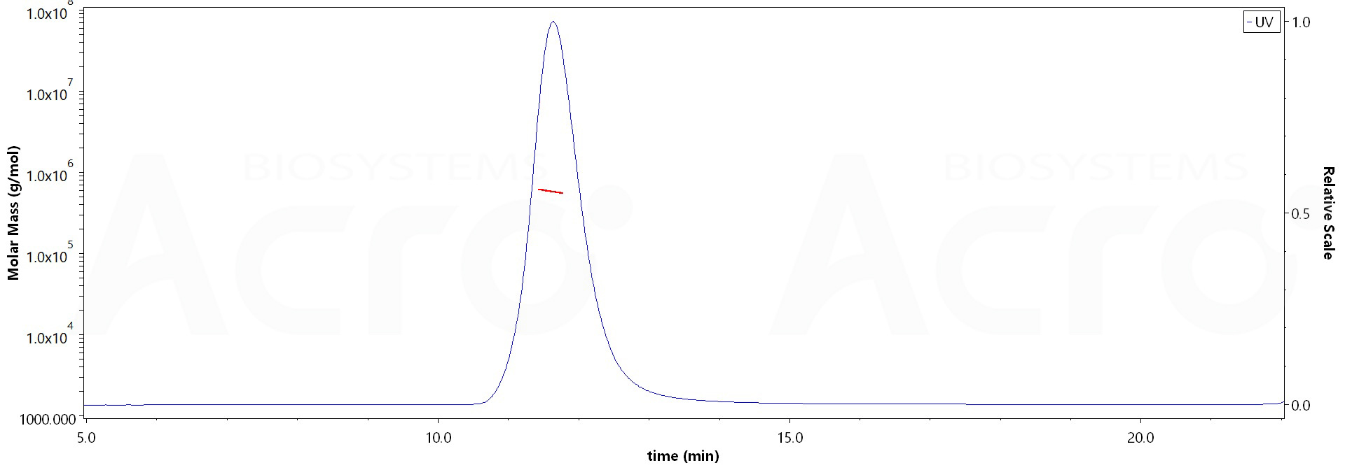 Spike protein MALS images