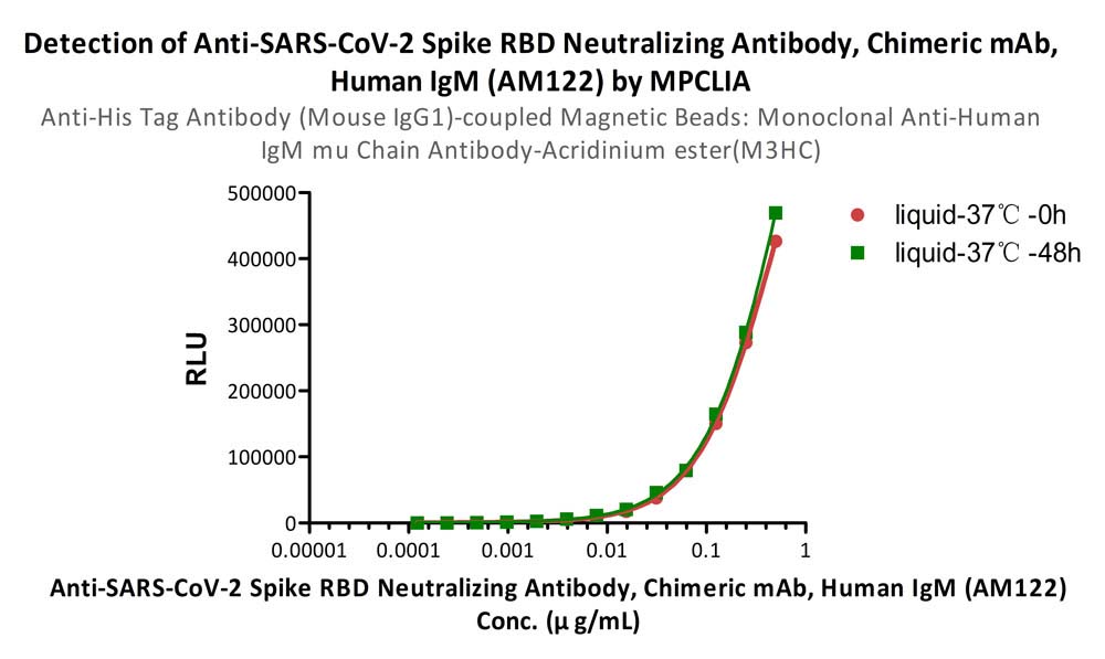  Anti-Human IgM MPCLIA