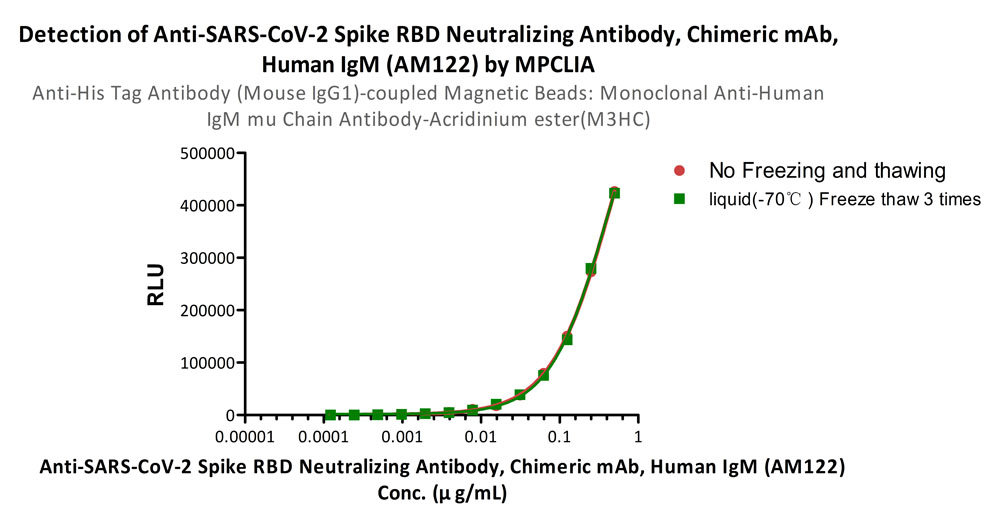  Anti-Human IgM MPCLIA