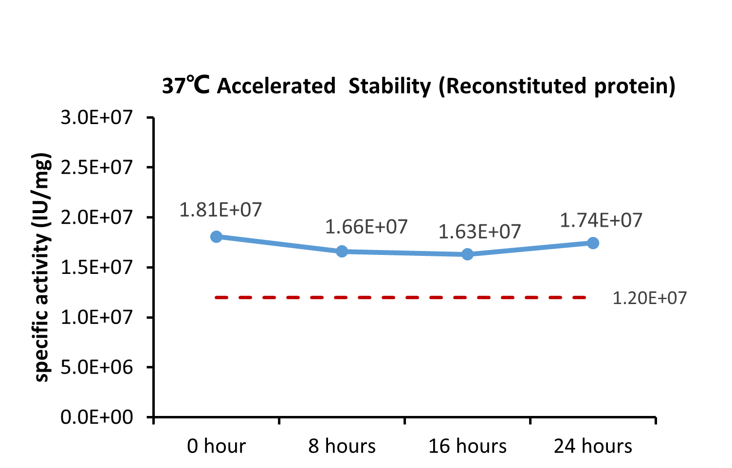  IL-4 STABILITY