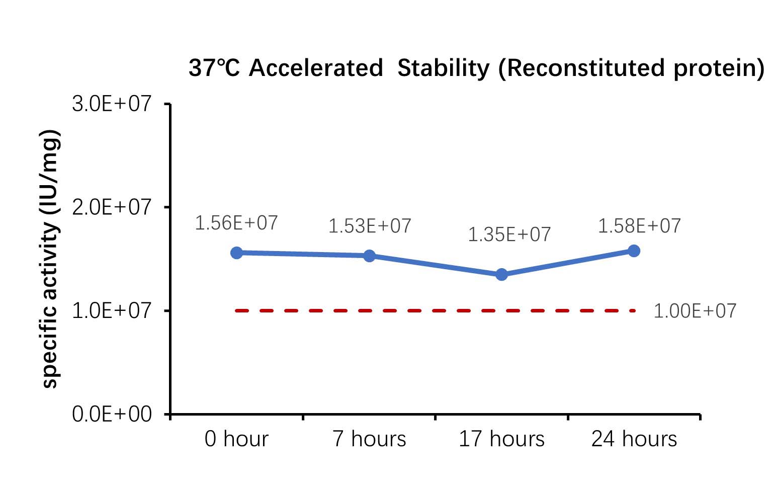  IL-10 STABILITY