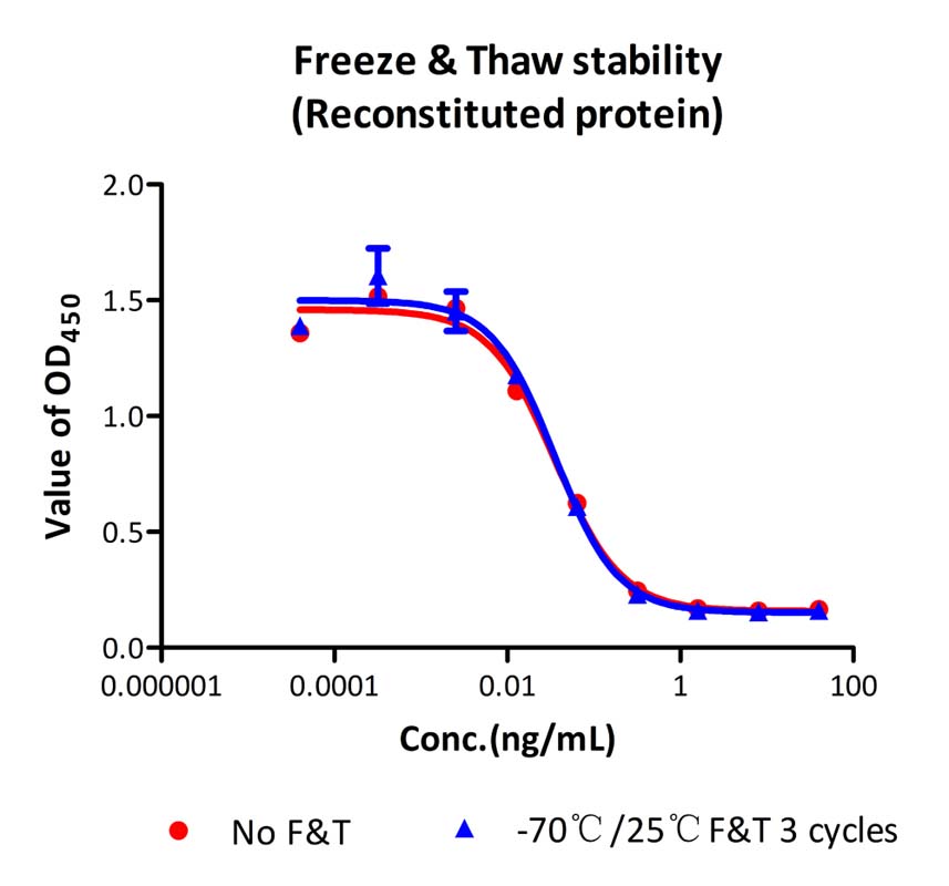  IL-10 STABILITY