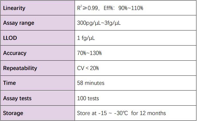  DNA Technical Specifications