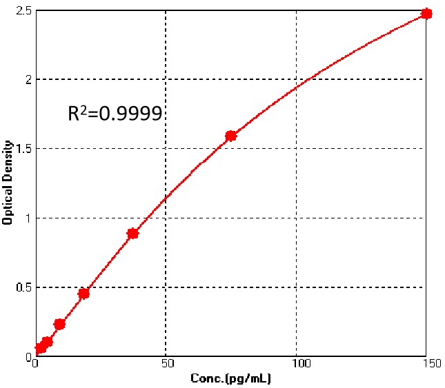  IL-6 TYPICAL DATA