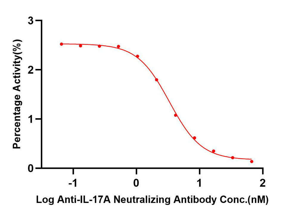  IL-17A TYPICAL DATA