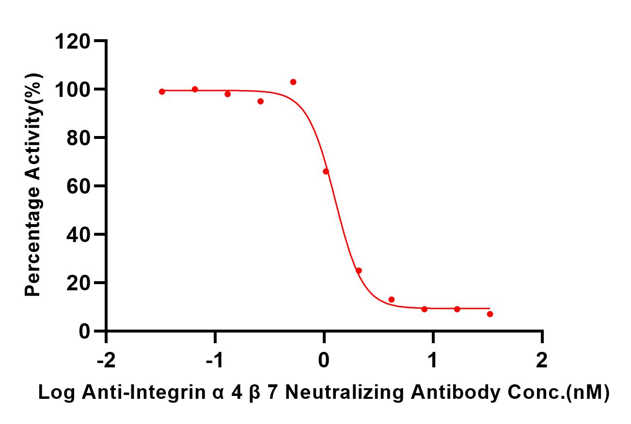  Integrin alpha 4 beta 7 TYPICAL DATA