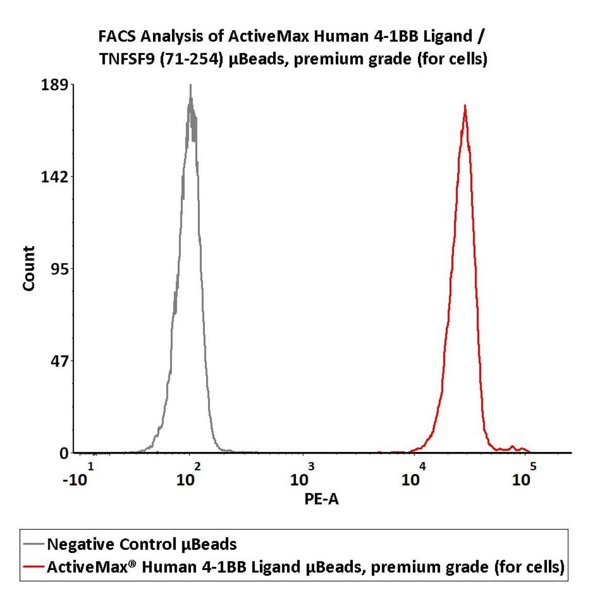  4-1BB Ligand TYPICAL DATA