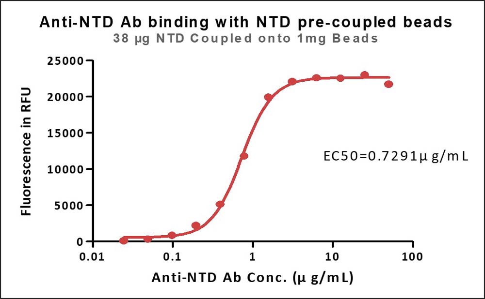  Spike NTD TYPICAL DATA