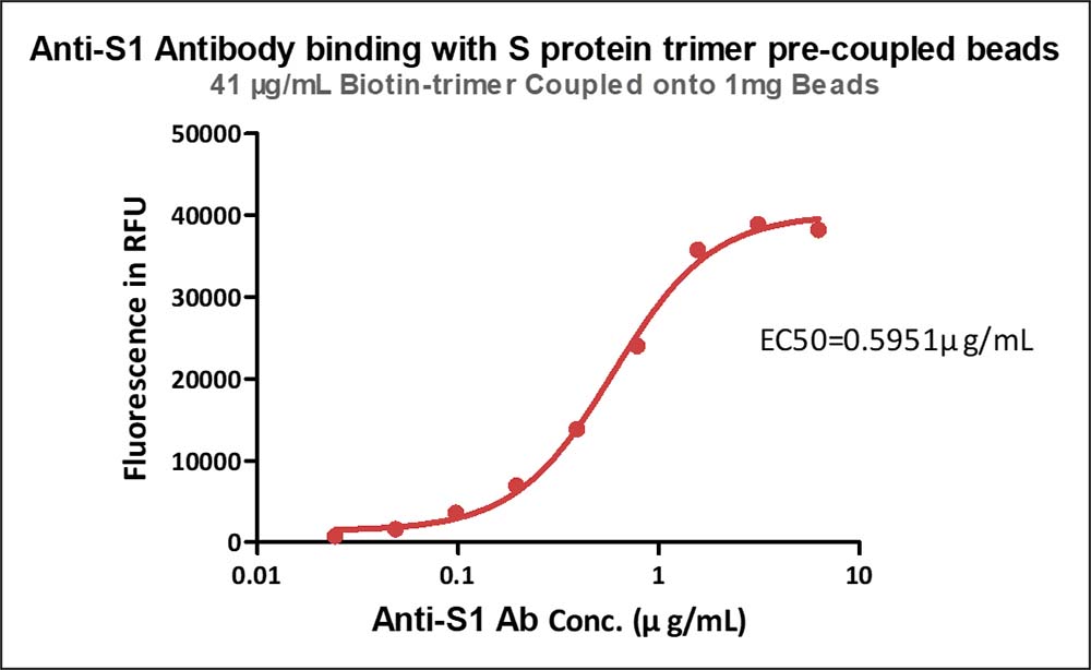  Spike protein TYPICAL DATA