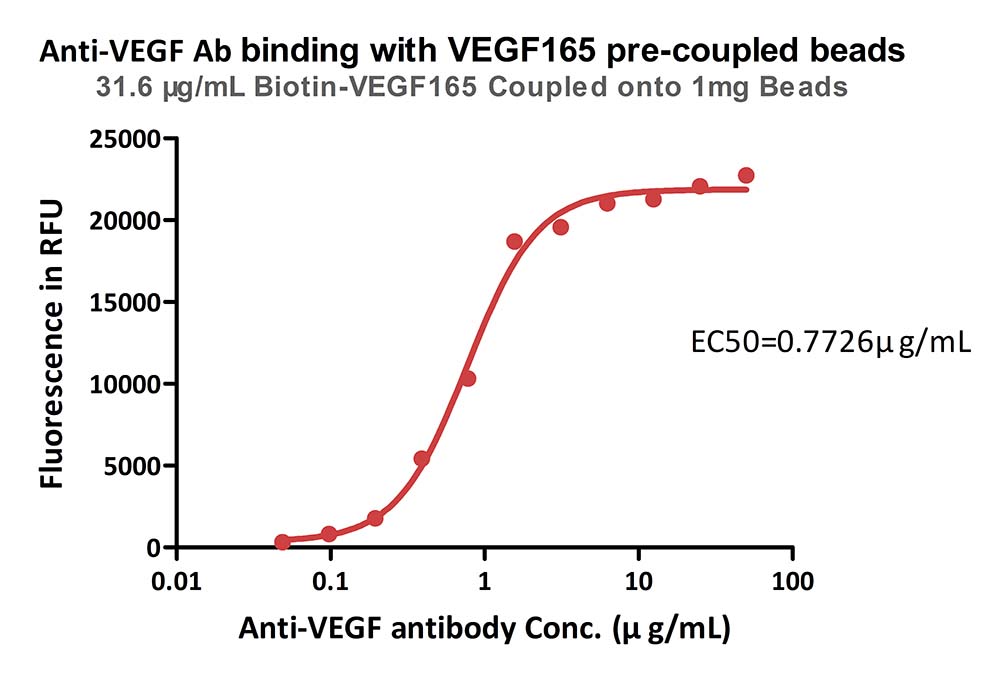  VEGF165 TYPICAL DATA