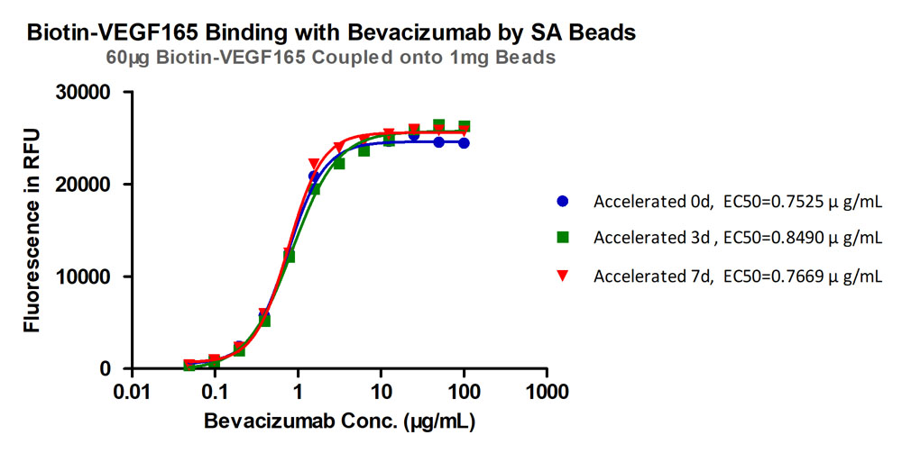  VEGF165 TYPICAL DATA