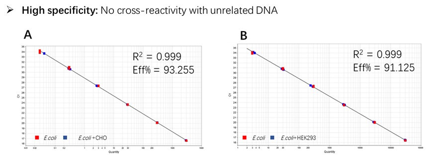  DNA TYPICAL DATA