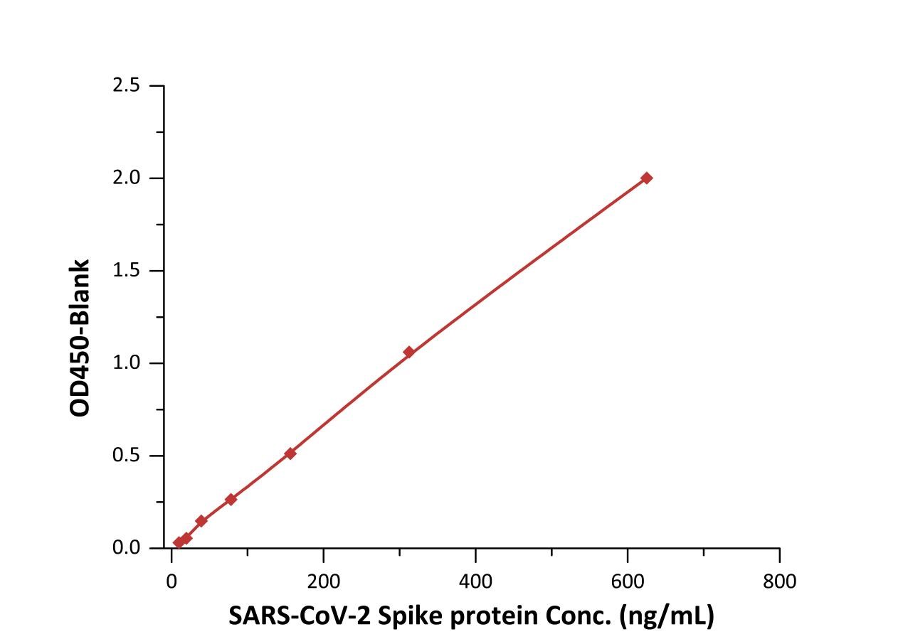  Spike protein TYPICAL DATA