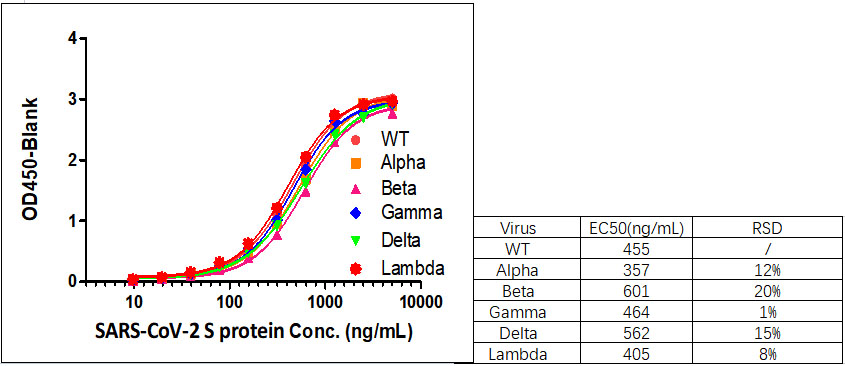  Spike protein TYPICAL DATA