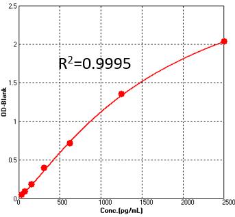  Glycoprotein E/gE (VZV) TYPICAL DATA