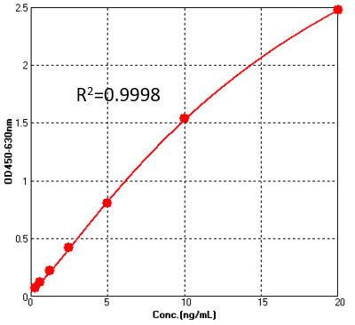  Glycoprotein (RABV) TYPICAL DATA