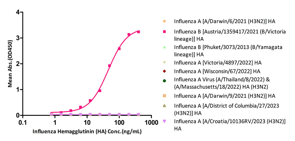  Hemagglutinin (HA) TYPICAL DATA