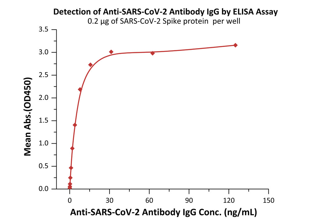  Spike protein TYPICAL DATA