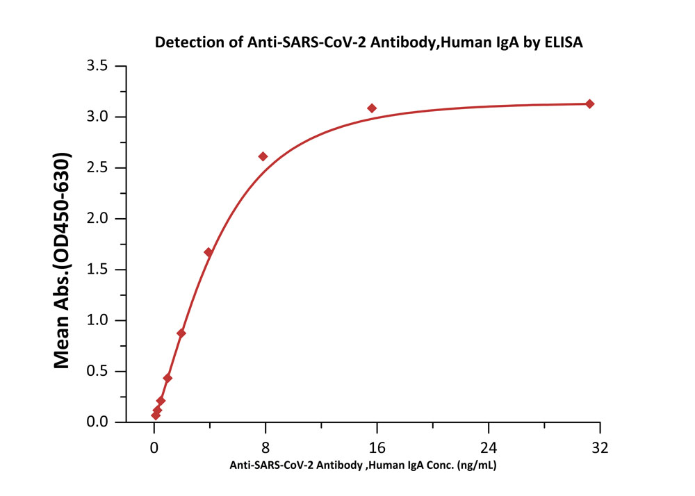  Spike RBD TYPICAL DATA