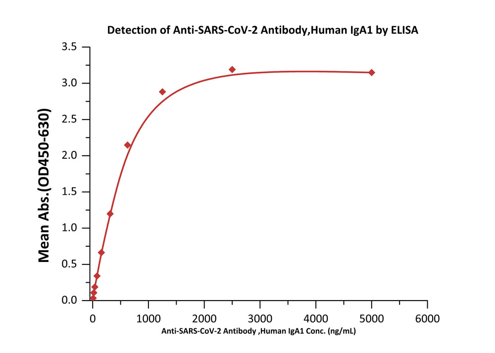  Spike RBD TYPICAL DATA