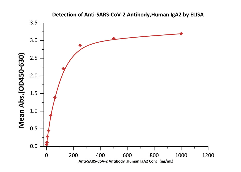  Spike RBD TYPICAL DATA