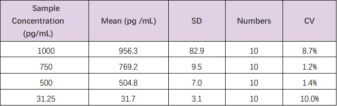  DLL4 INTRA-ASSAY STATISTICS