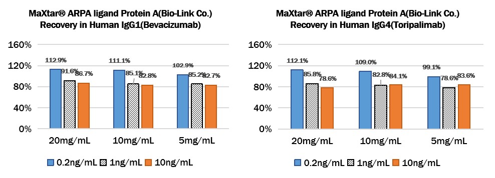  protein A (SuRe) RECOVERY